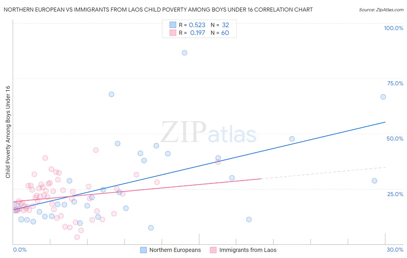 Northern European vs Immigrants from Laos Child Poverty Among Boys Under 16