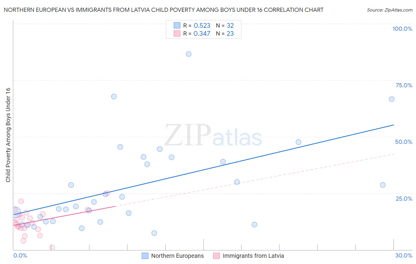 Northern European vs Immigrants from Latvia Child Poverty Among Boys Under 16