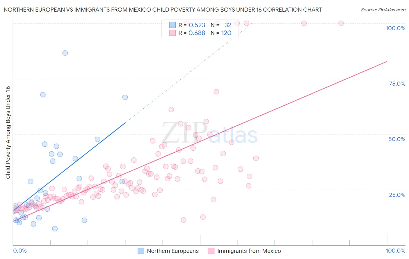 Northern European vs Immigrants from Mexico Child Poverty Among Boys Under 16