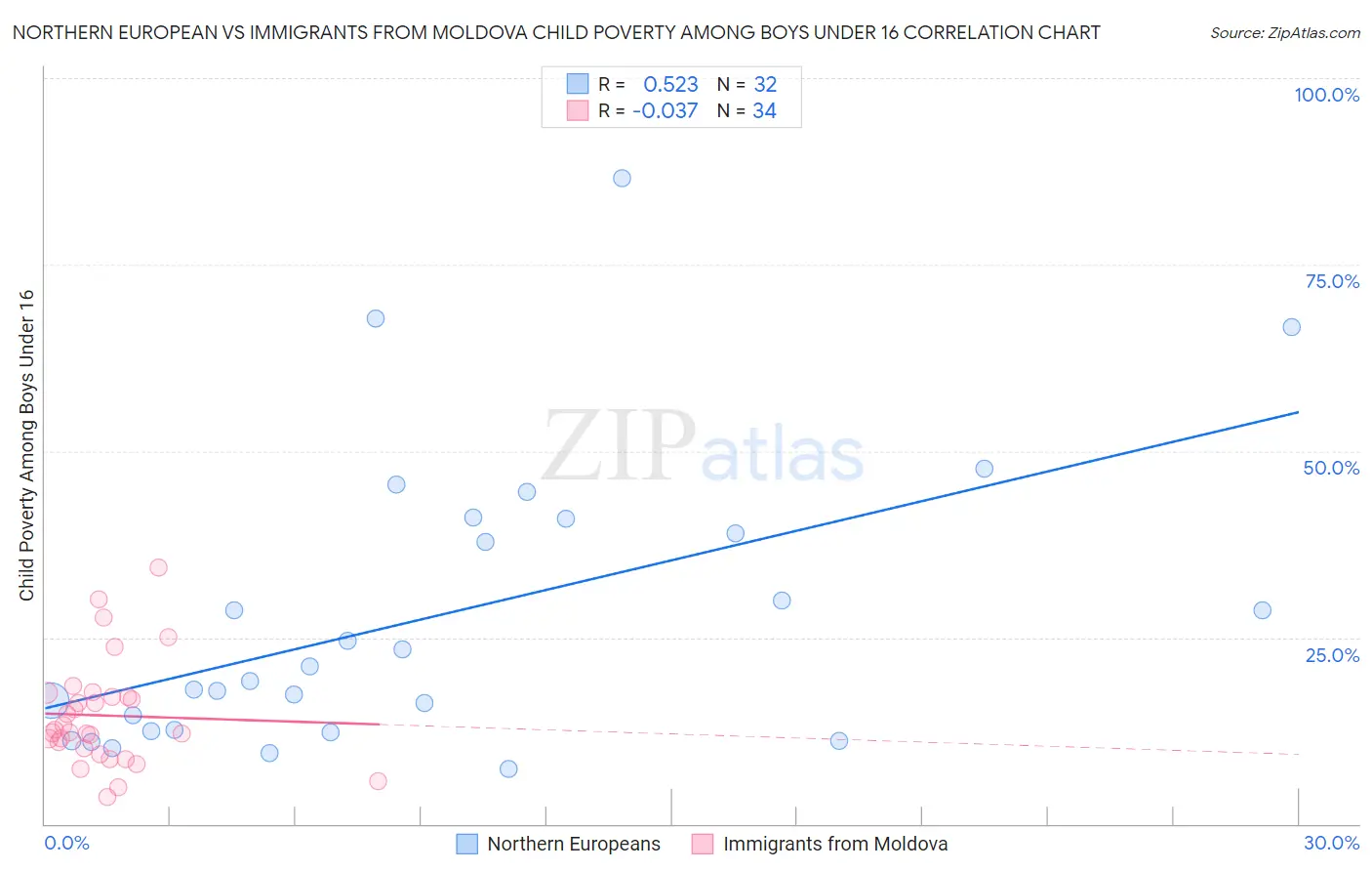 Northern European vs Immigrants from Moldova Child Poverty Among Boys Under 16