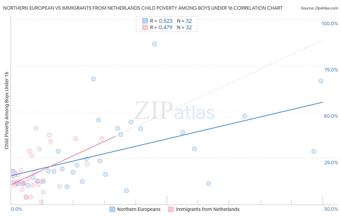 Northern European vs Immigrants from Netherlands Child Poverty Among Boys Under 16