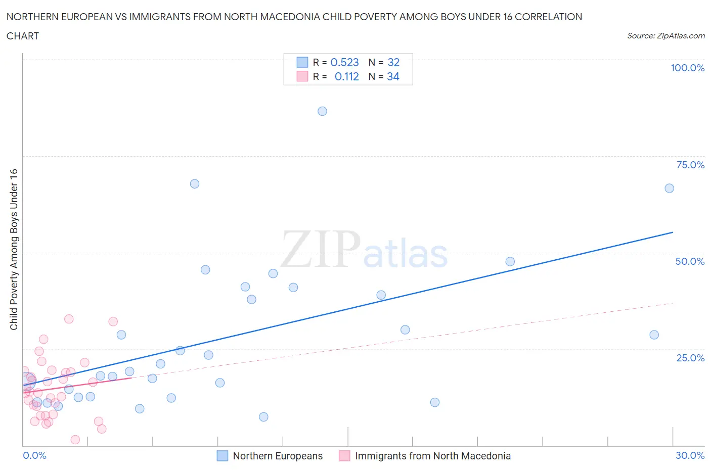 Northern European vs Immigrants from North Macedonia Child Poverty Among Boys Under 16