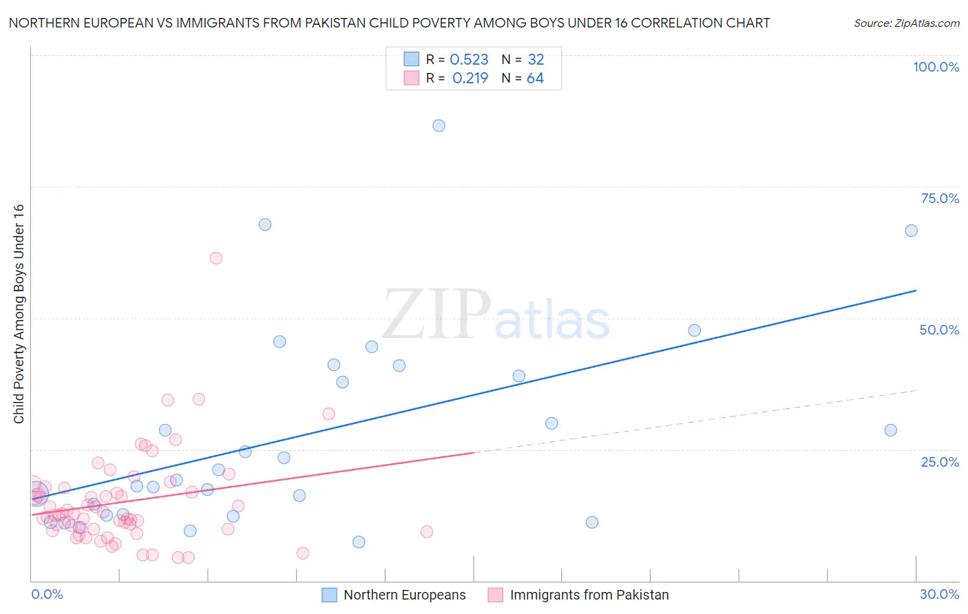 Northern European vs Immigrants from Pakistan Child Poverty Among Boys Under 16