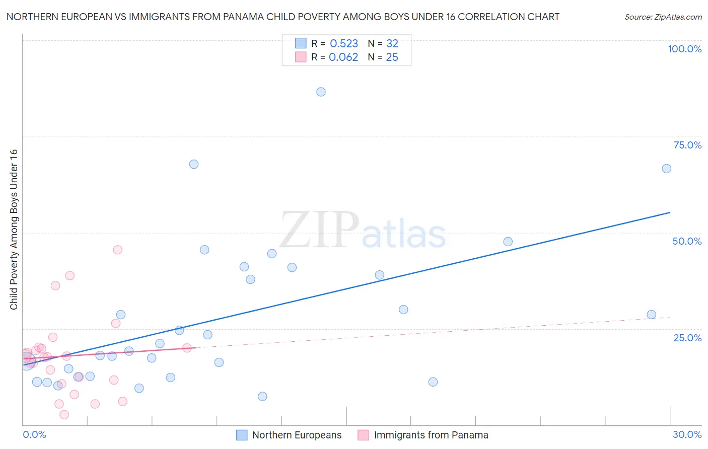 Northern European vs Immigrants from Panama Child Poverty Among Boys Under 16