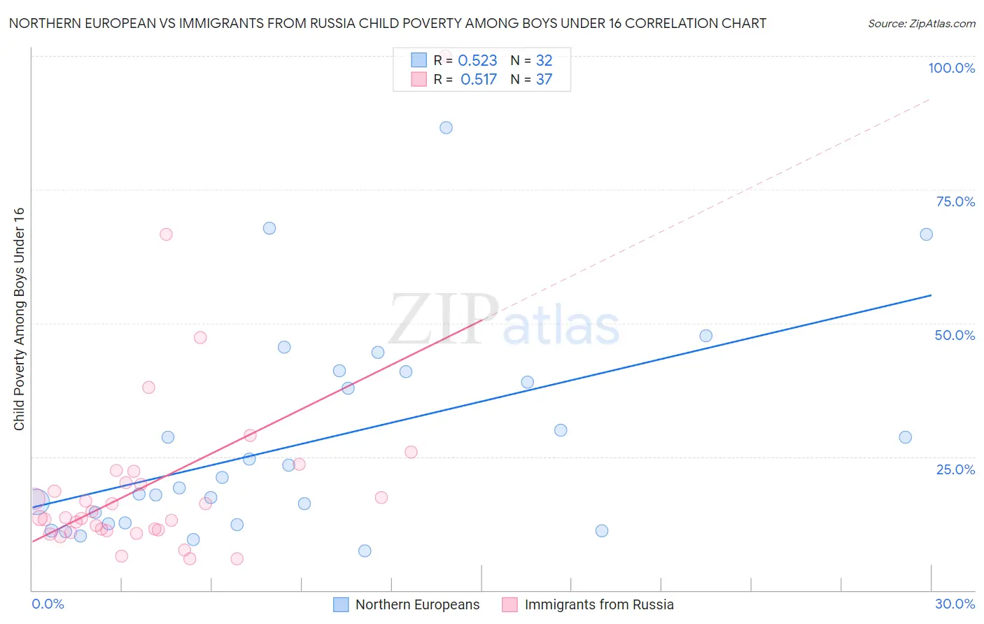 Northern European vs Immigrants from Russia Child Poverty Among Boys Under 16