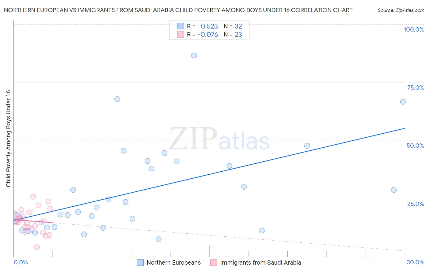 Northern European vs Immigrants from Saudi Arabia Child Poverty Among Boys Under 16