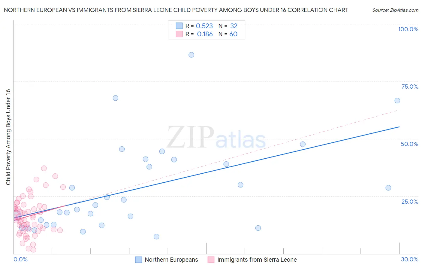 Northern European vs Immigrants from Sierra Leone Child Poverty Among Boys Under 16