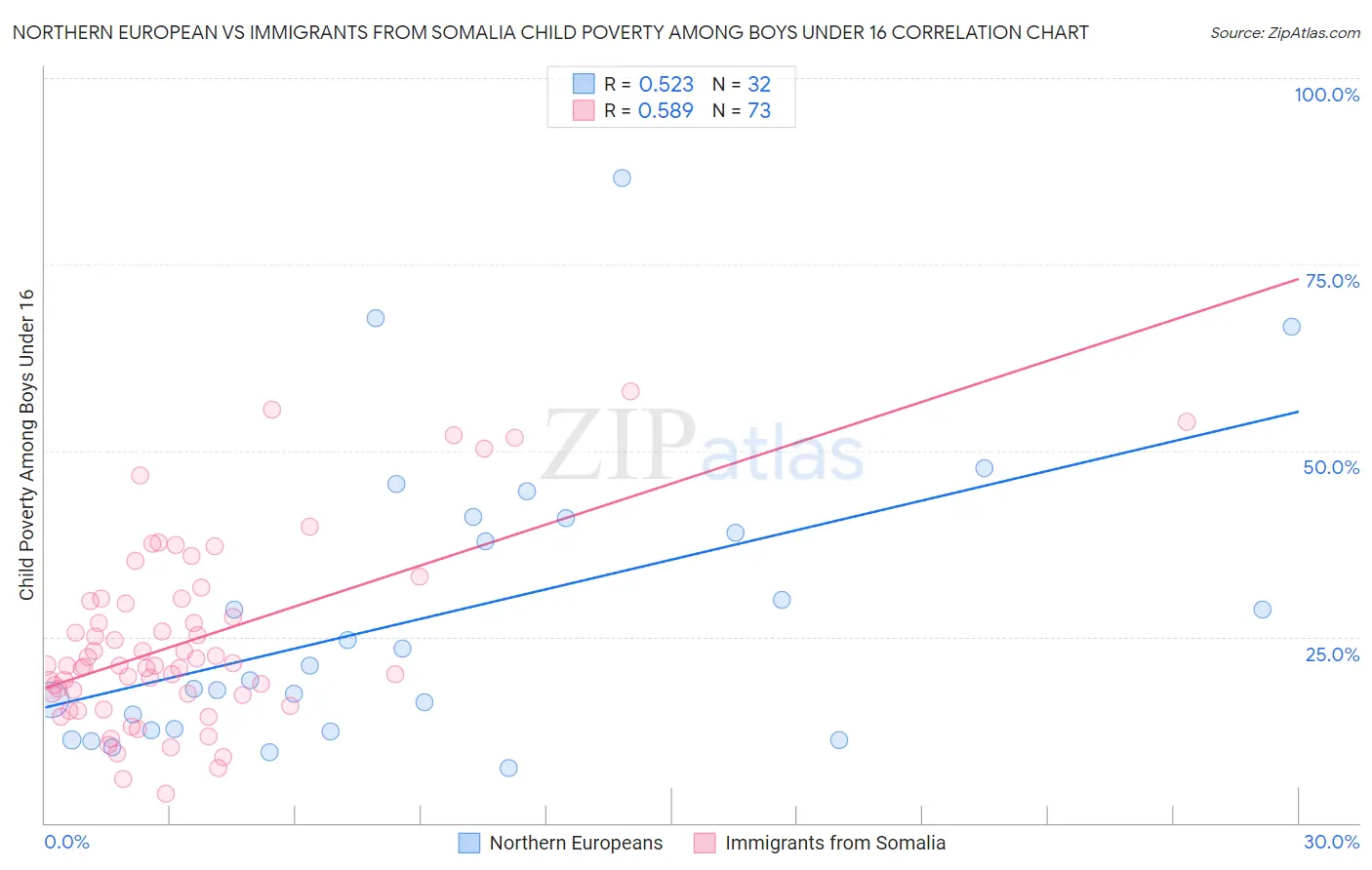 Northern European vs Immigrants from Somalia Child Poverty Among Boys Under 16