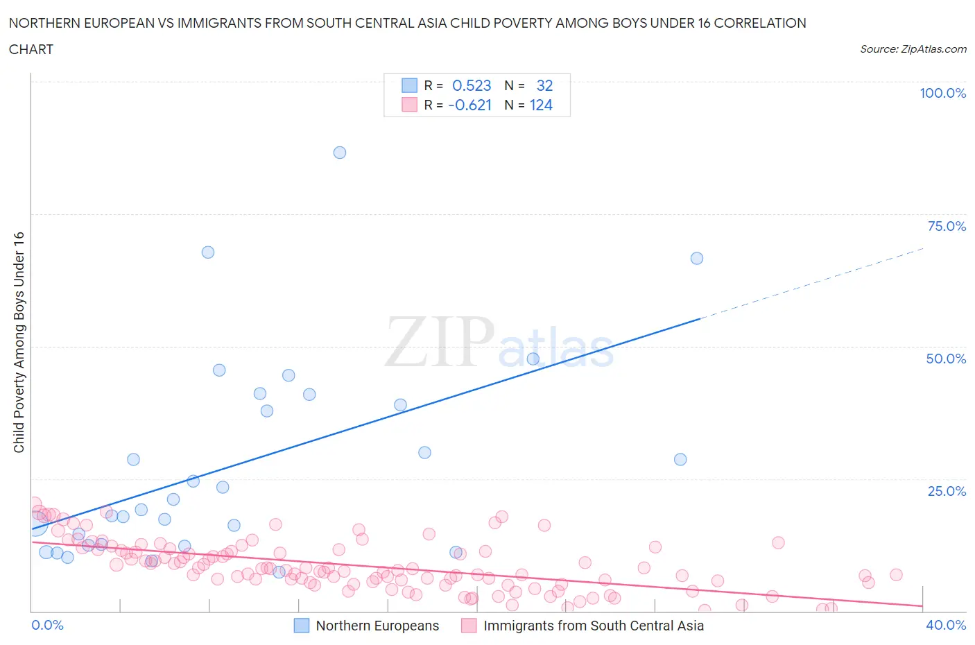 Northern European vs Immigrants from South Central Asia Child Poverty Among Boys Under 16