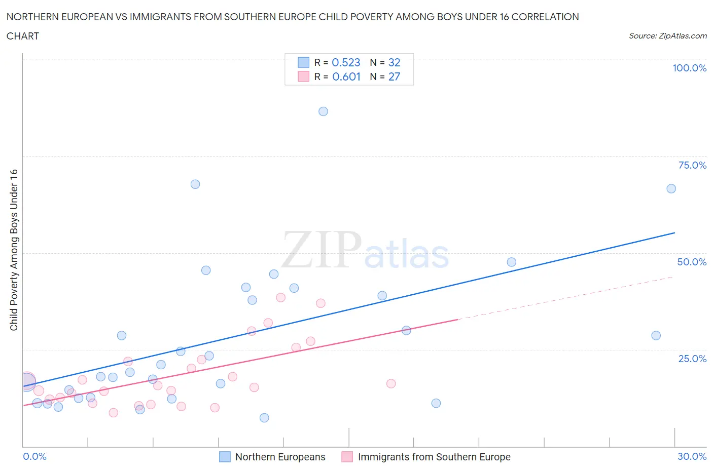 Northern European vs Immigrants from Southern Europe Child Poverty Among Boys Under 16