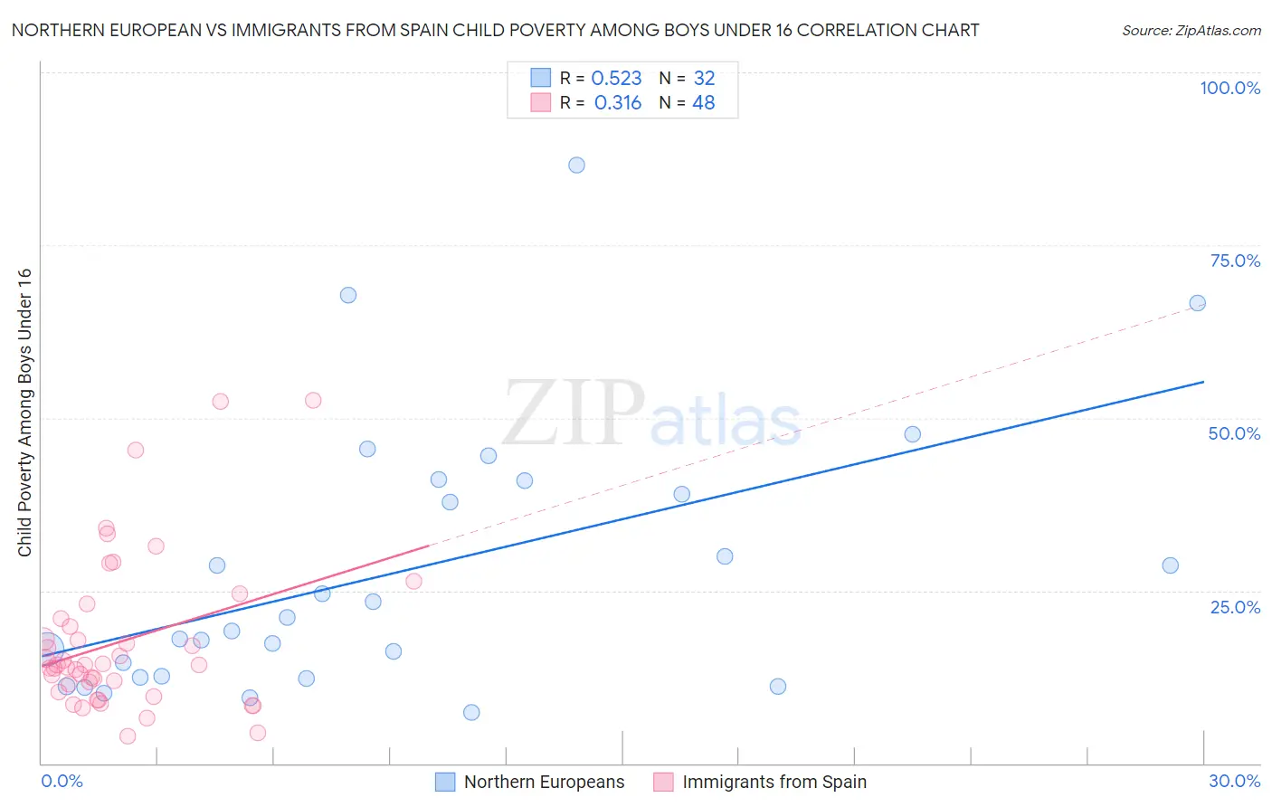 Northern European vs Immigrants from Spain Child Poverty Among Boys Under 16