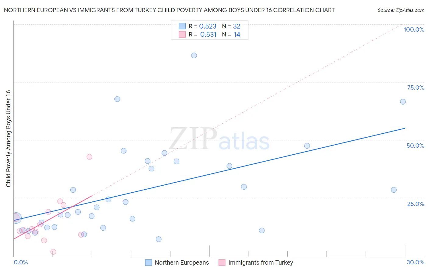 Northern European vs Immigrants from Turkey Child Poverty Among Boys Under 16