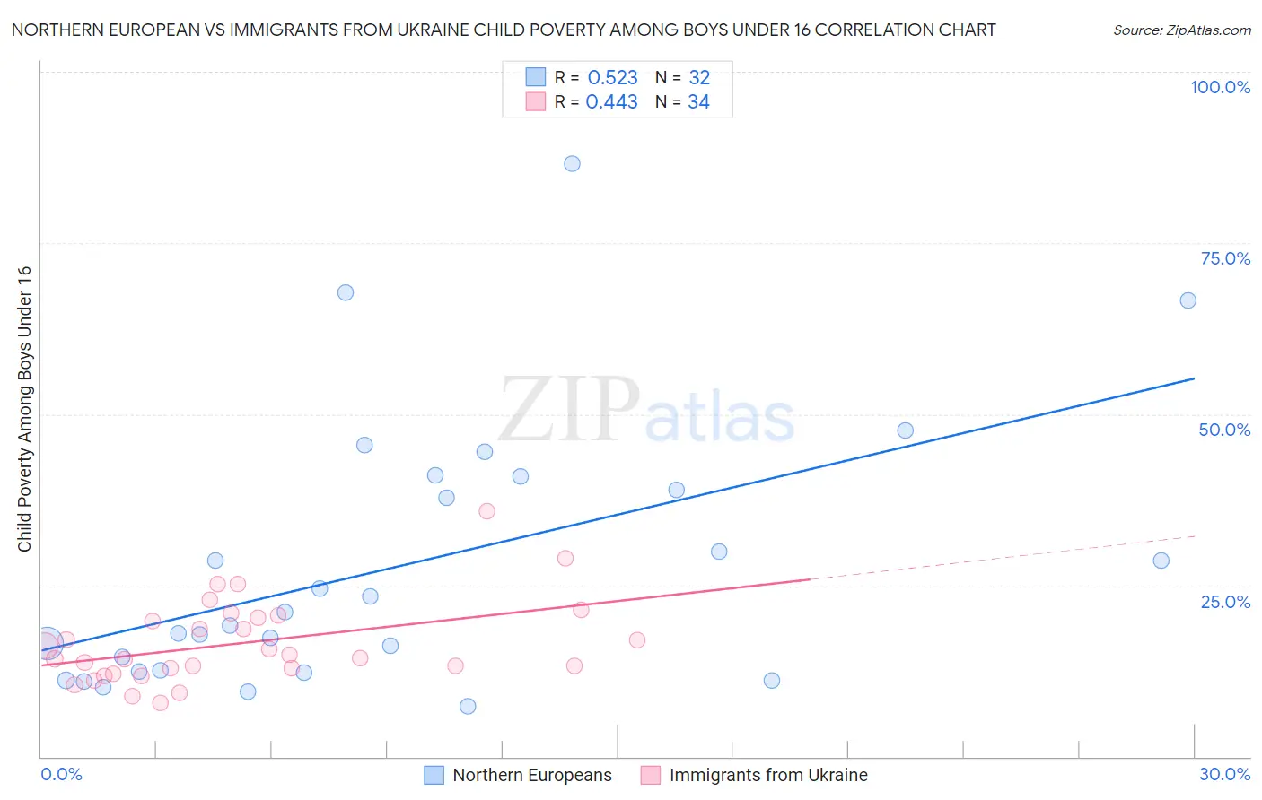 Northern European vs Immigrants from Ukraine Child Poverty Among Boys Under 16