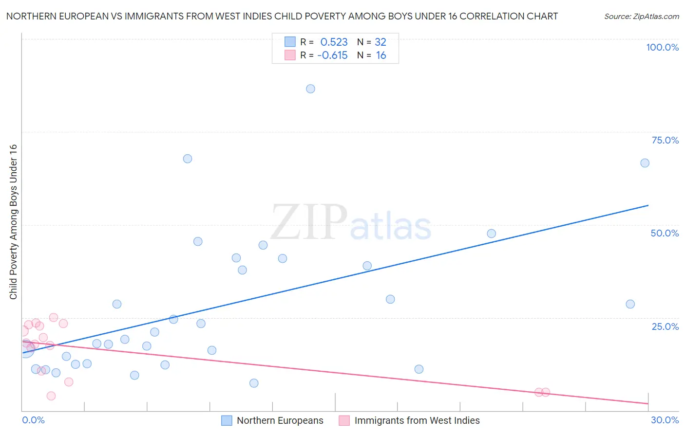 Northern European vs Immigrants from West Indies Child Poverty Among Boys Under 16