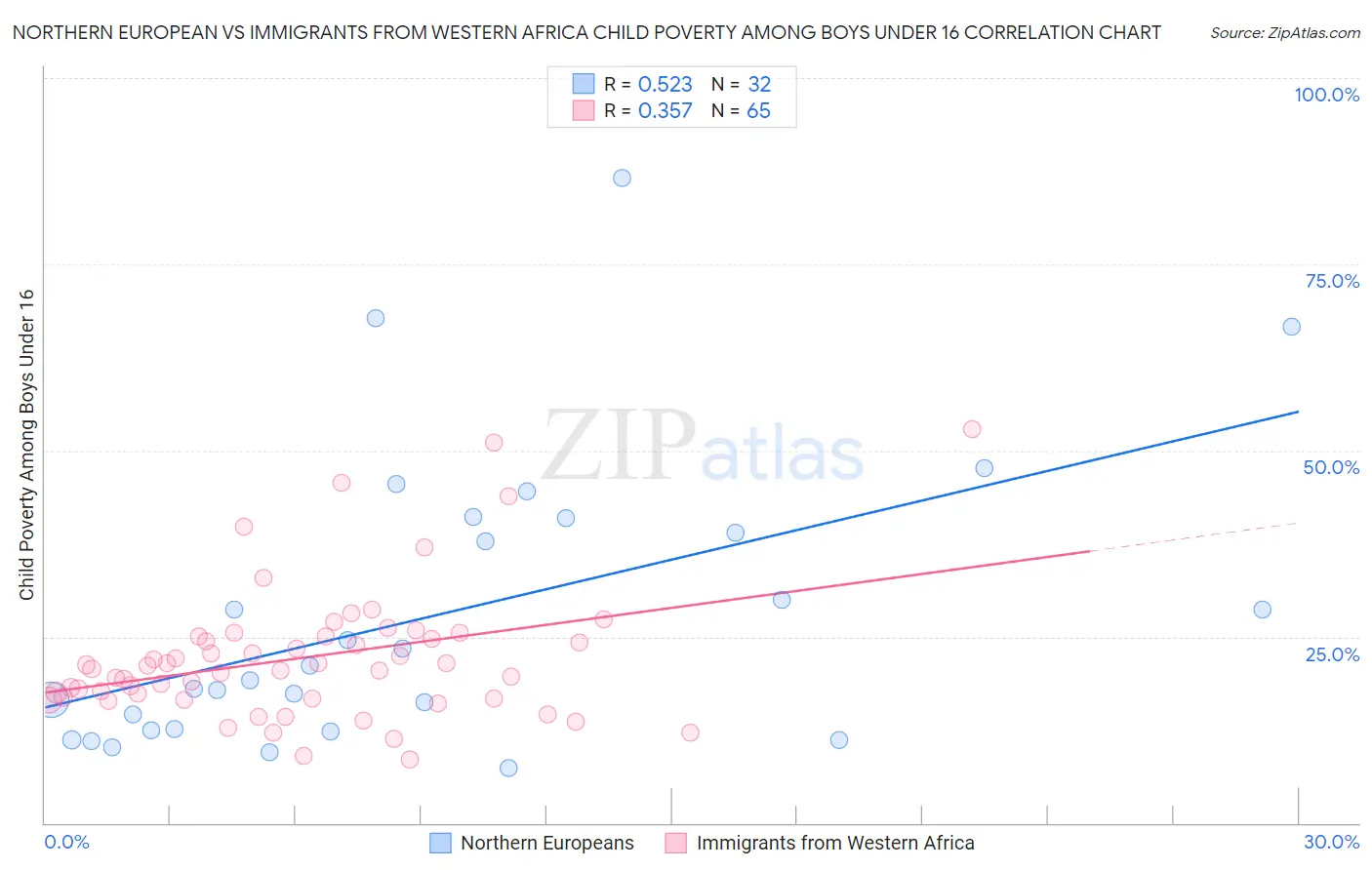 Northern European vs Immigrants from Western Africa Child Poverty Among Boys Under 16
