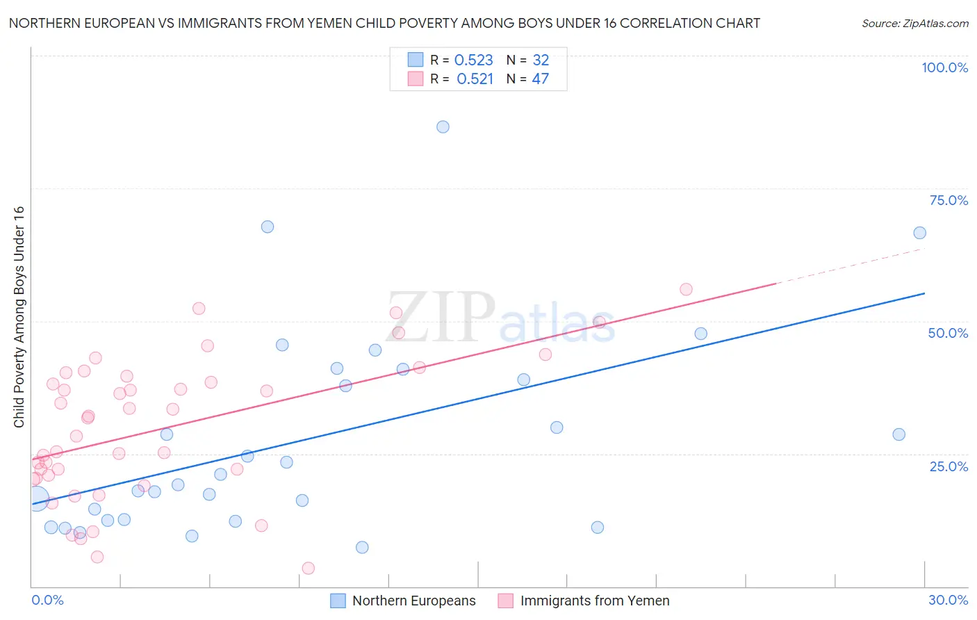 Northern European vs Immigrants from Yemen Child Poverty Among Boys Under 16