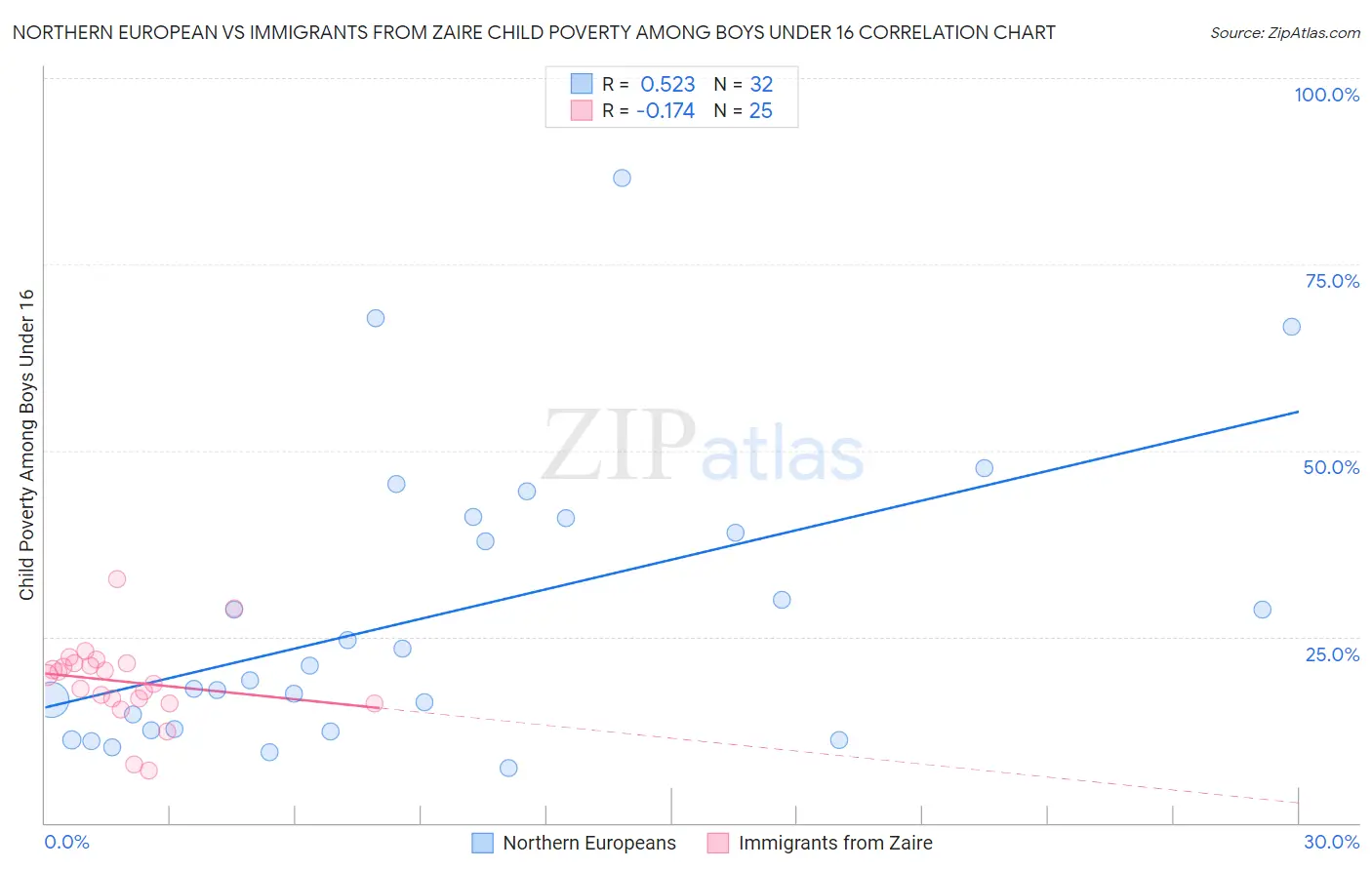 Northern European vs Immigrants from Zaire Child Poverty Among Boys Under 16