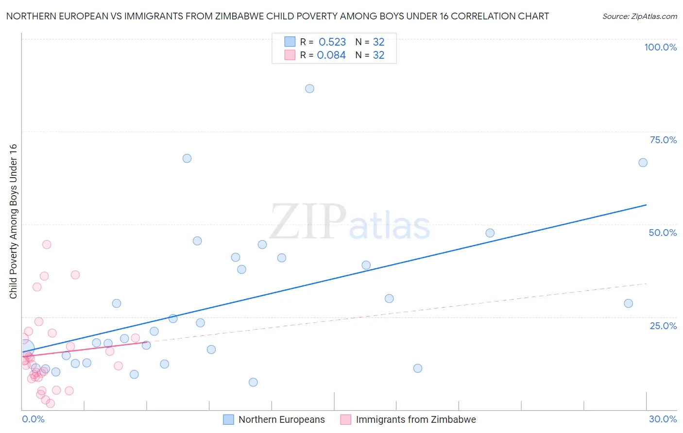 Northern European vs Immigrants from Zimbabwe Child Poverty Among Boys Under 16