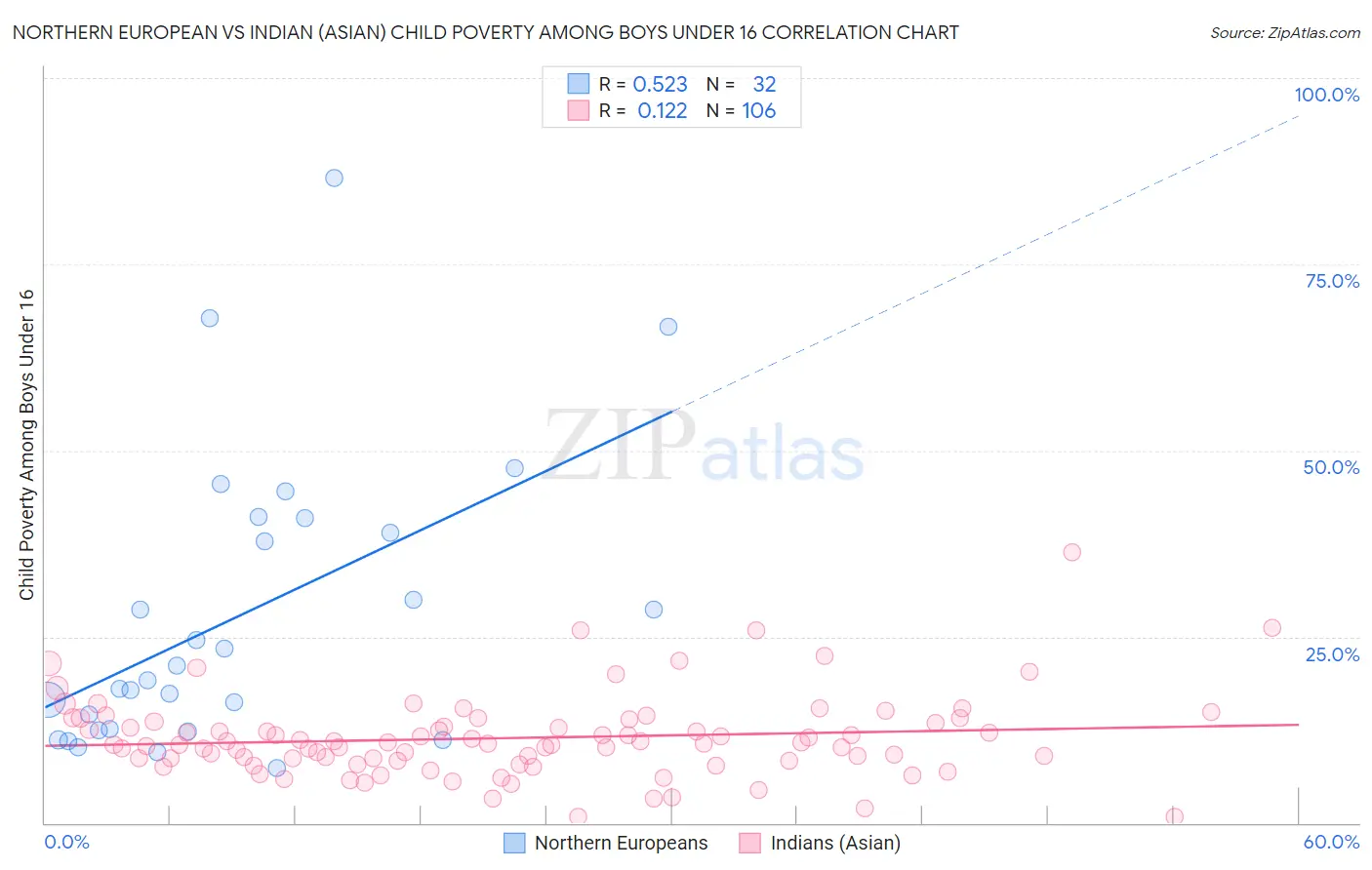 Northern European vs Indian (Asian) Child Poverty Among Boys Under 16
