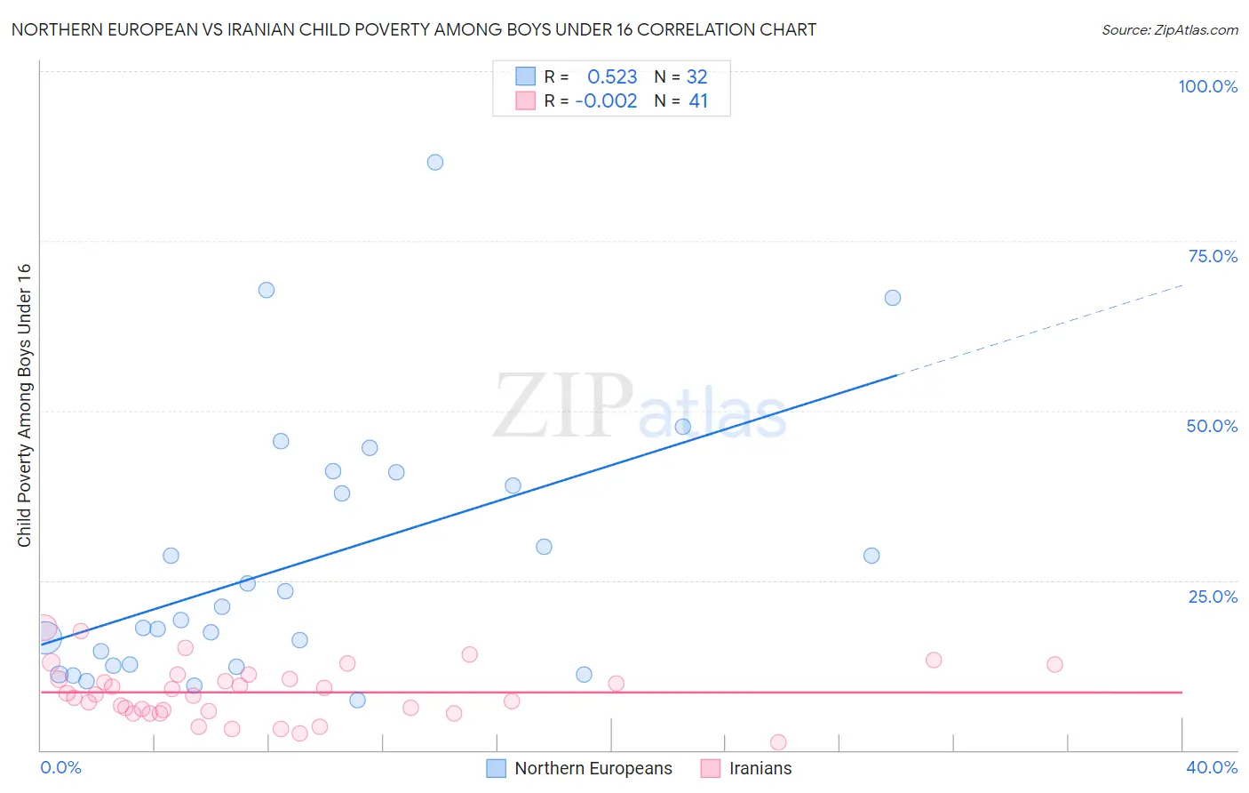 Northern European vs Iranian Child Poverty Among Boys Under 16