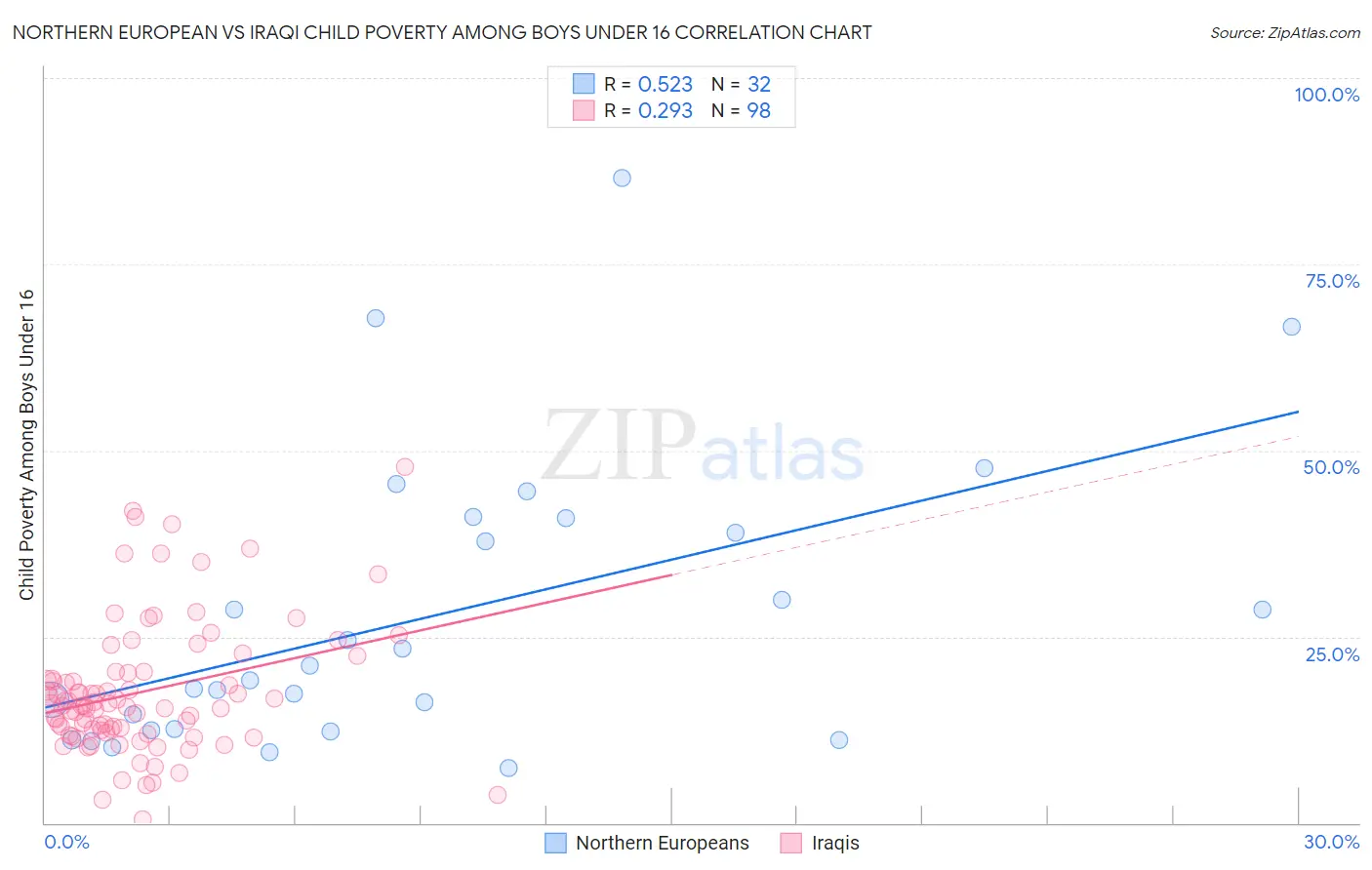 Northern European vs Iraqi Child Poverty Among Boys Under 16