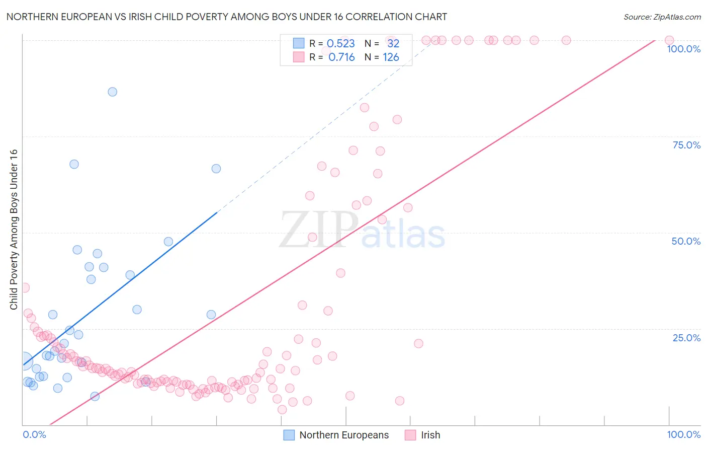 Northern European vs Irish Child Poverty Among Boys Under 16