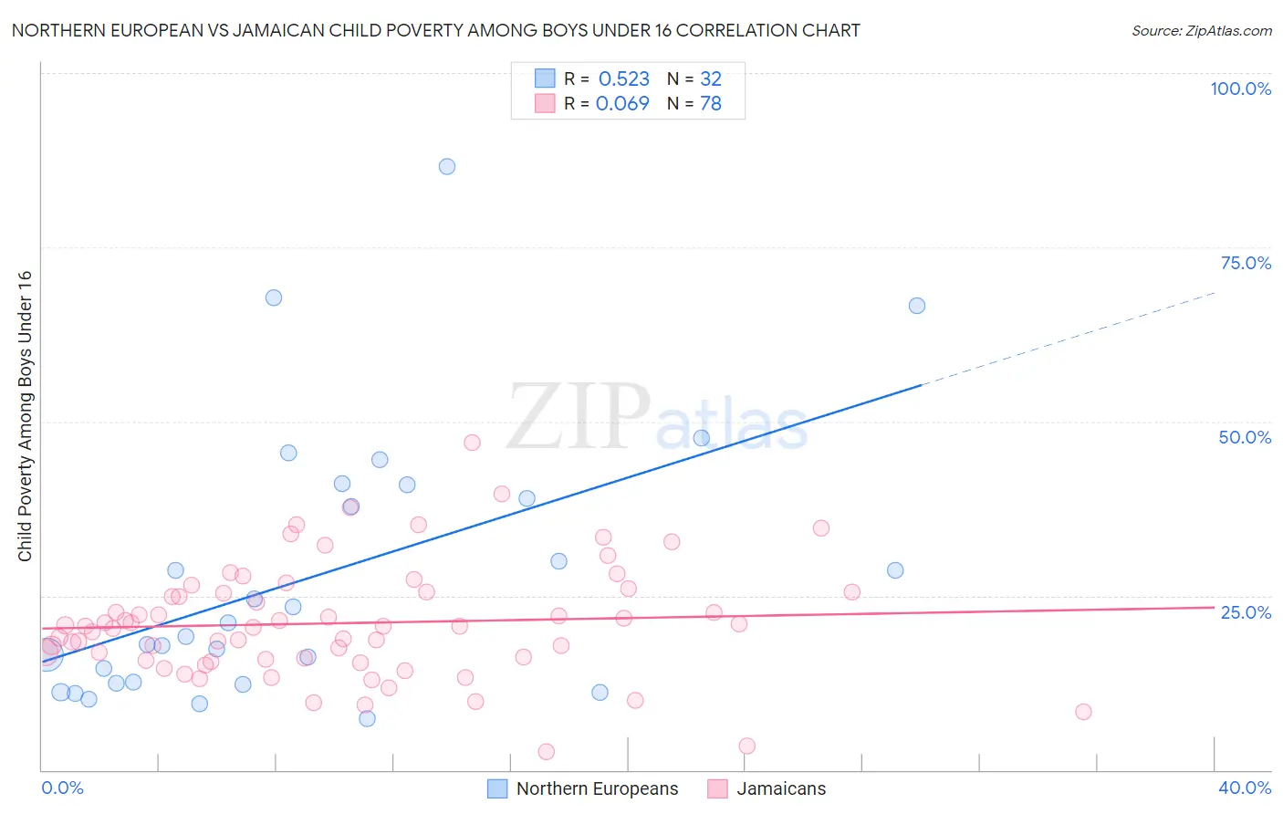 Northern European vs Jamaican Child Poverty Among Boys Under 16