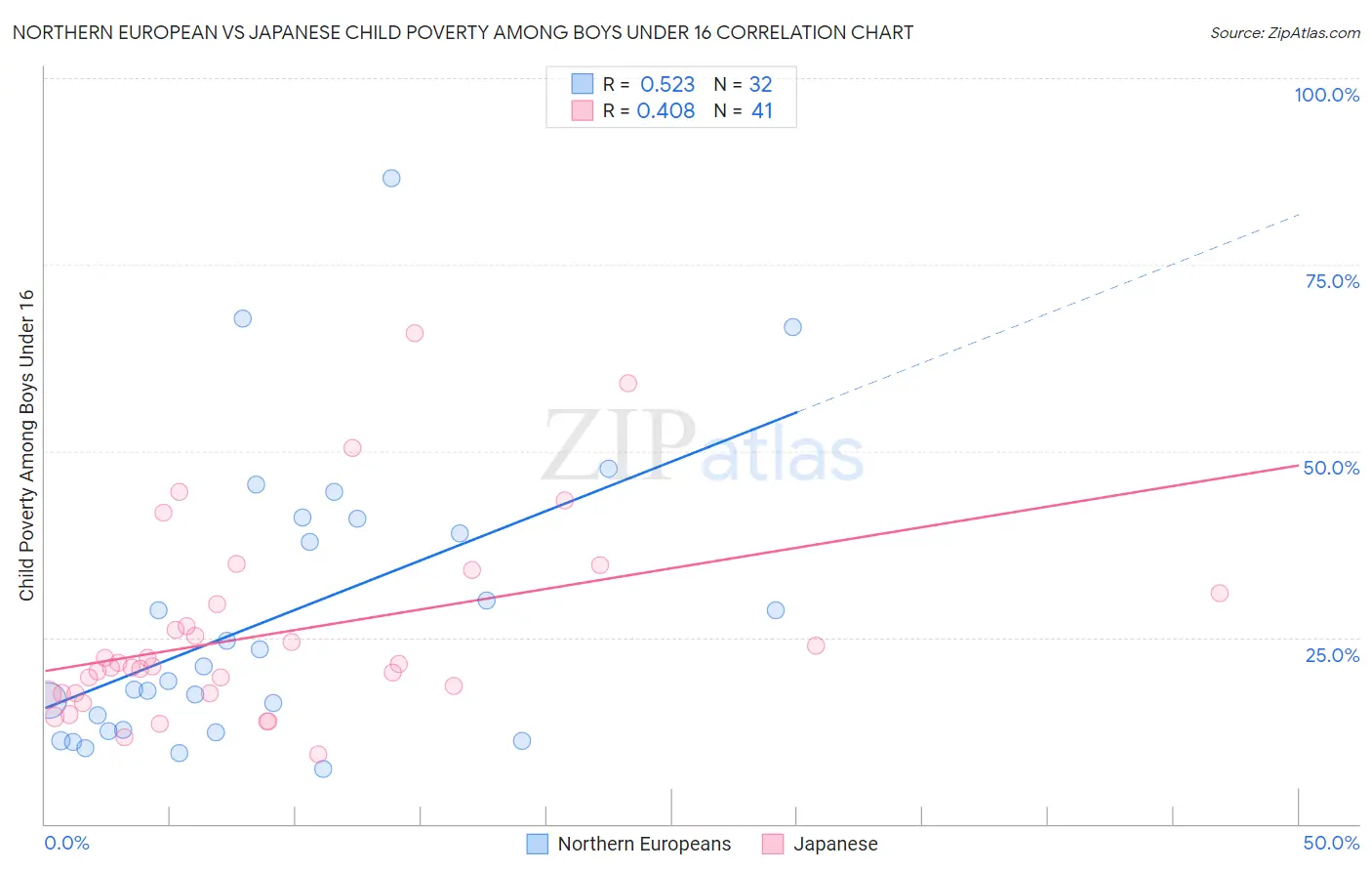 Northern European vs Japanese Child Poverty Among Boys Under 16
