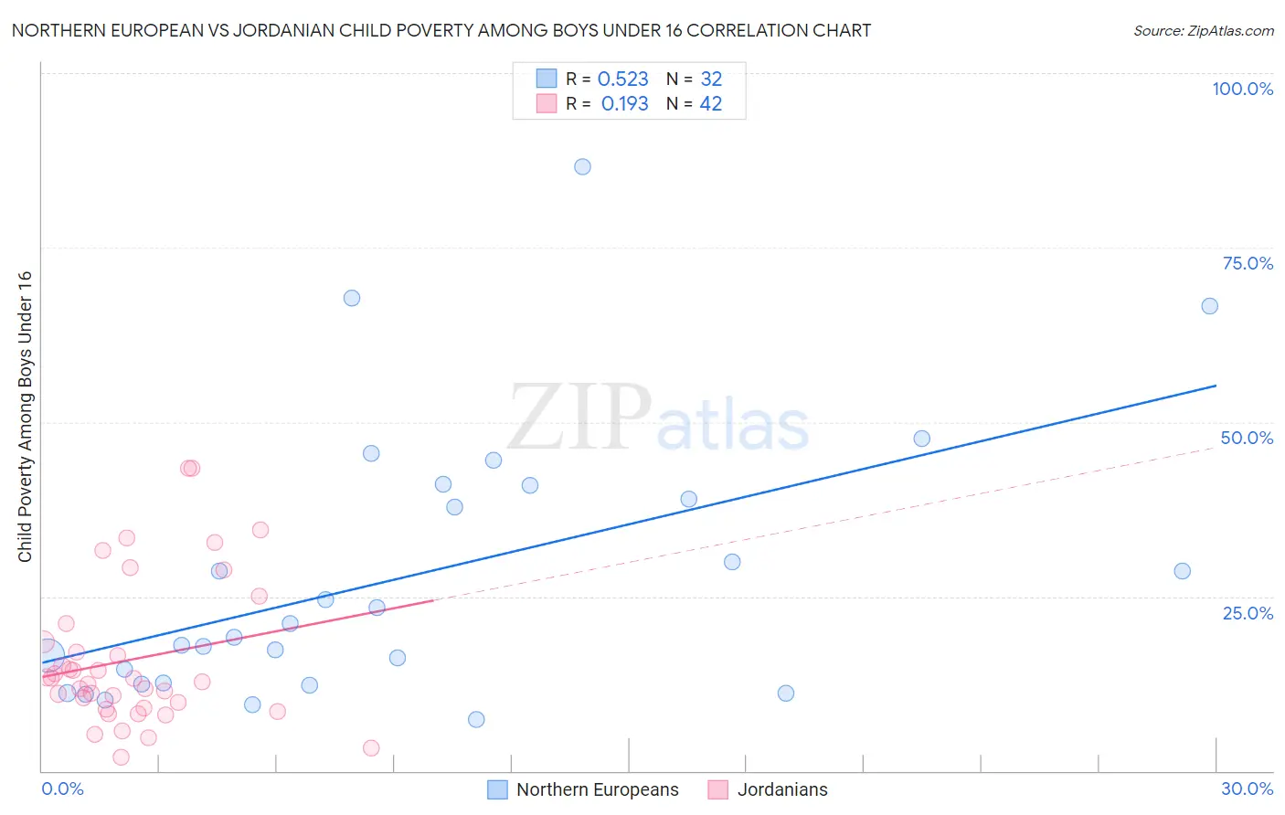 Northern European vs Jordanian Child Poverty Among Boys Under 16