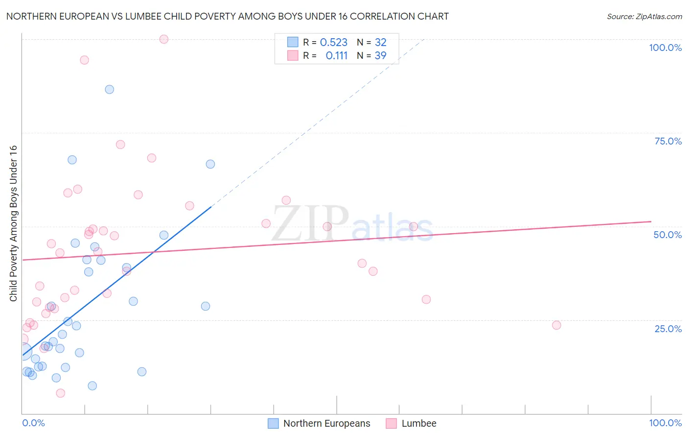 Northern European vs Lumbee Child Poverty Among Boys Under 16