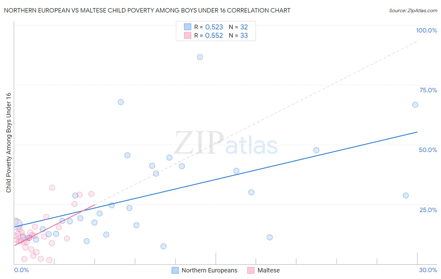 Northern European vs Maltese Child Poverty Among Boys Under 16