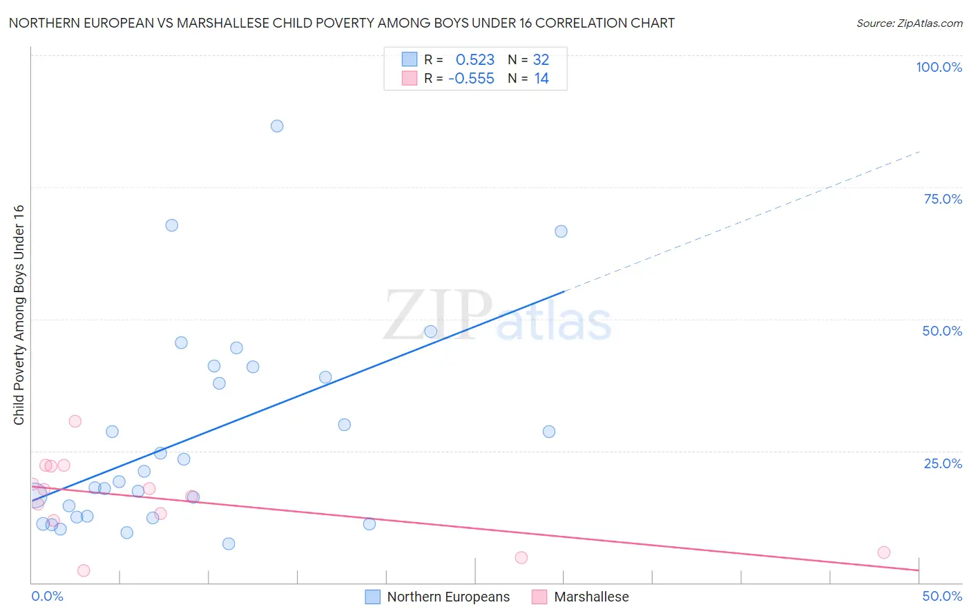 Northern European vs Marshallese Child Poverty Among Boys Under 16