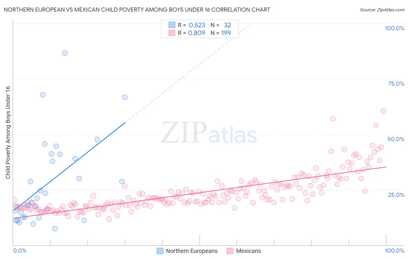 Northern European vs Mexican Child Poverty Among Boys Under 16