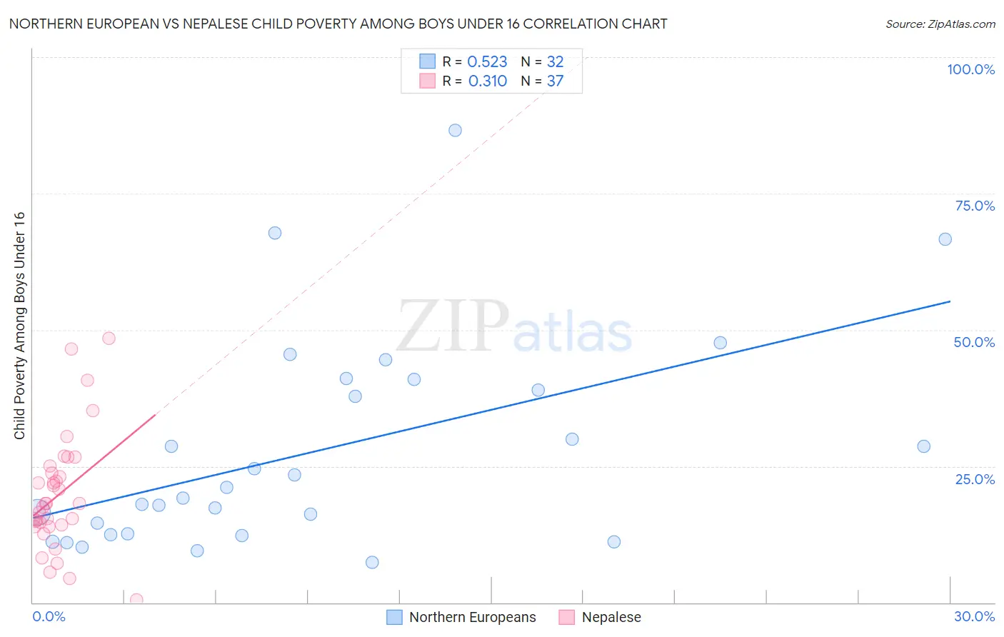 Northern European vs Nepalese Child Poverty Among Boys Under 16