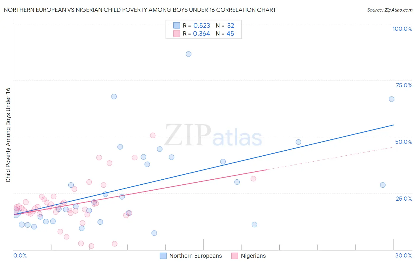 Northern European vs Nigerian Child Poverty Among Boys Under 16