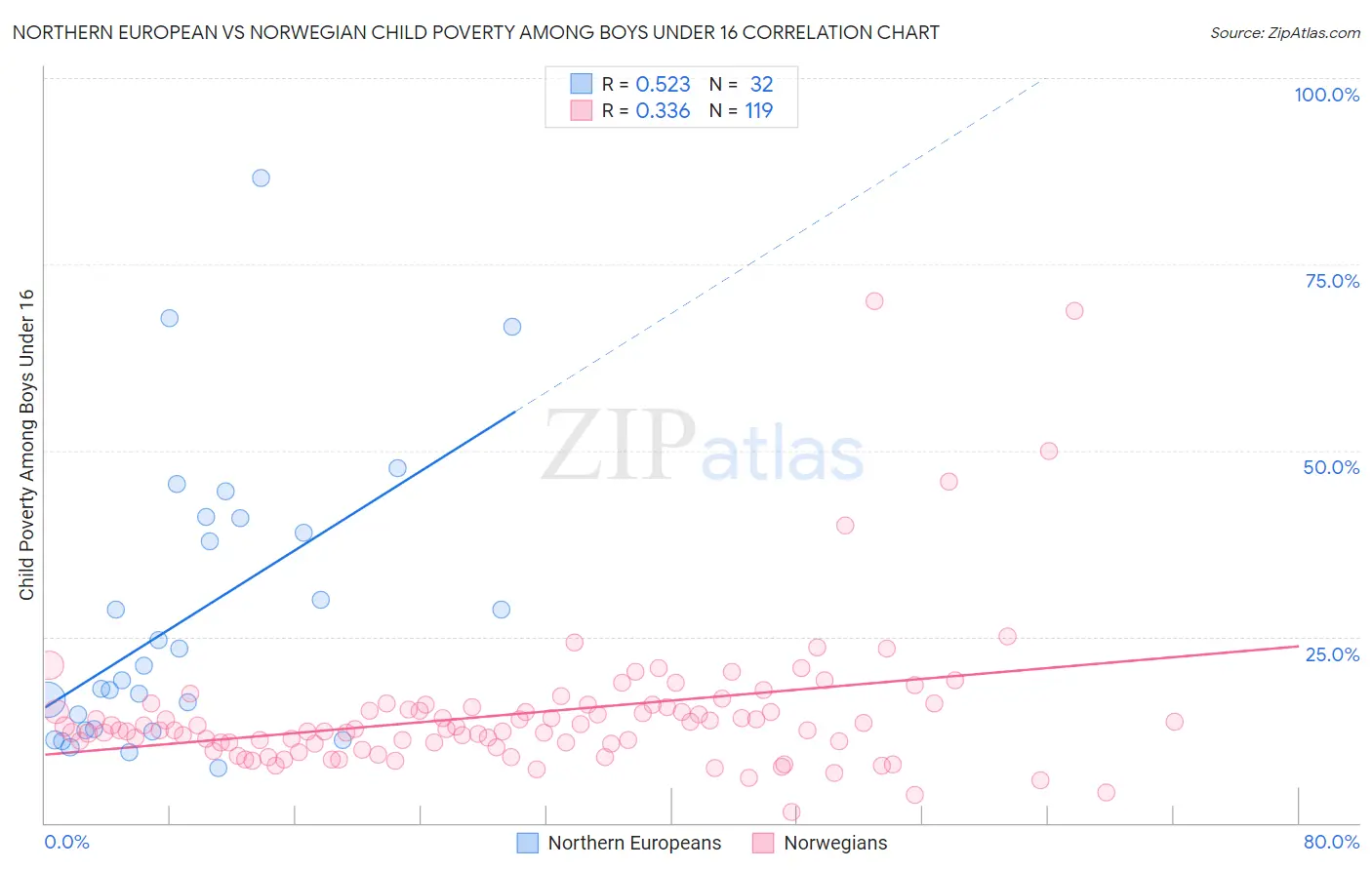 Northern European vs Norwegian Child Poverty Among Boys Under 16