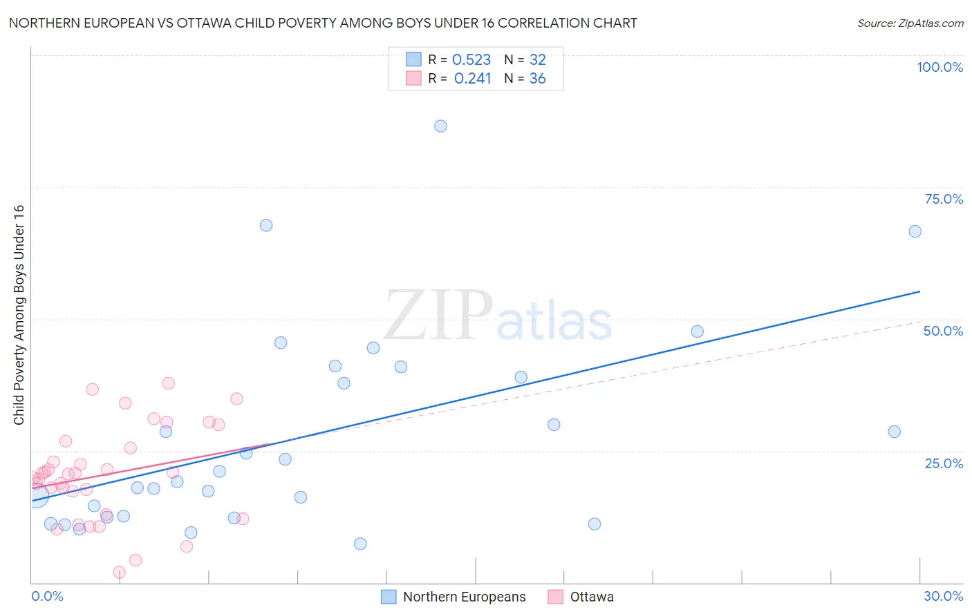 Northern European vs Ottawa Child Poverty Among Boys Under 16