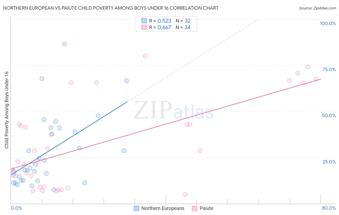 Northern European vs Paiute Child Poverty Among Boys Under 16