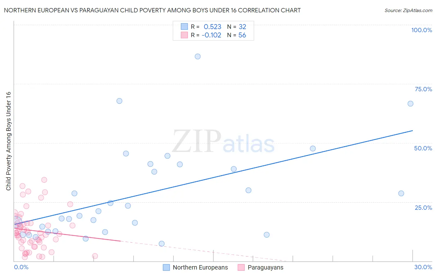 Northern European vs Paraguayan Child Poverty Among Boys Under 16