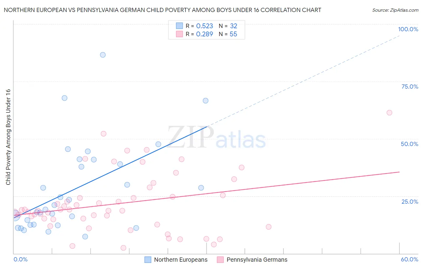 Northern European vs Pennsylvania German Child Poverty Among Boys Under 16