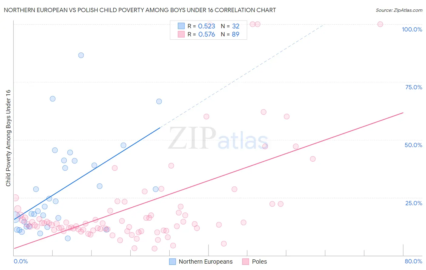 Northern European vs Polish Child Poverty Among Boys Under 16
