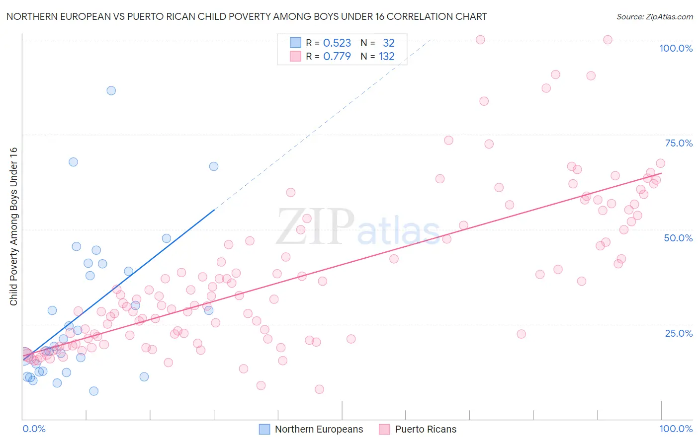 Northern European vs Puerto Rican Child Poverty Among Boys Under 16