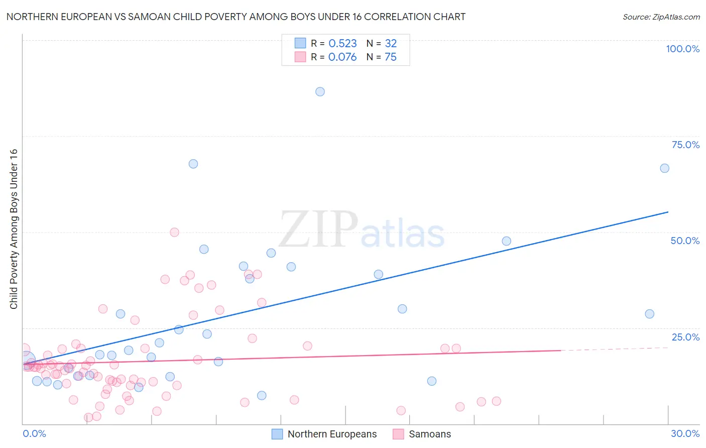 Northern European vs Samoan Child Poverty Among Boys Under 16