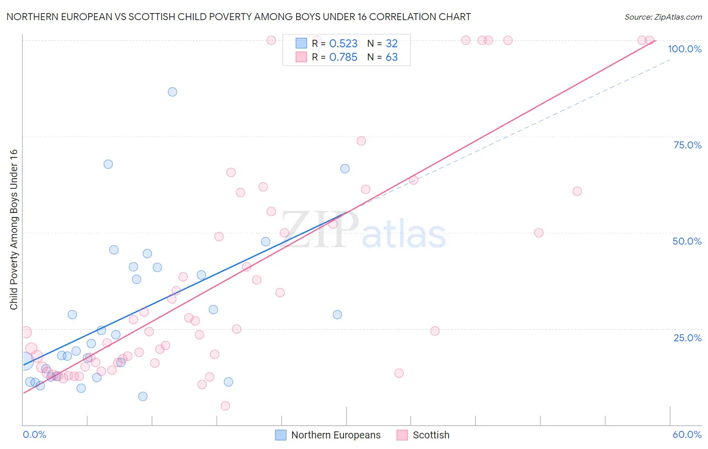 Northern European vs Scottish Child Poverty Among Boys Under 16