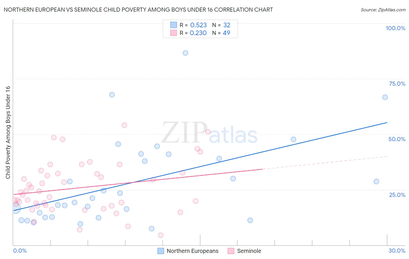 Northern European vs Seminole Child Poverty Among Boys Under 16