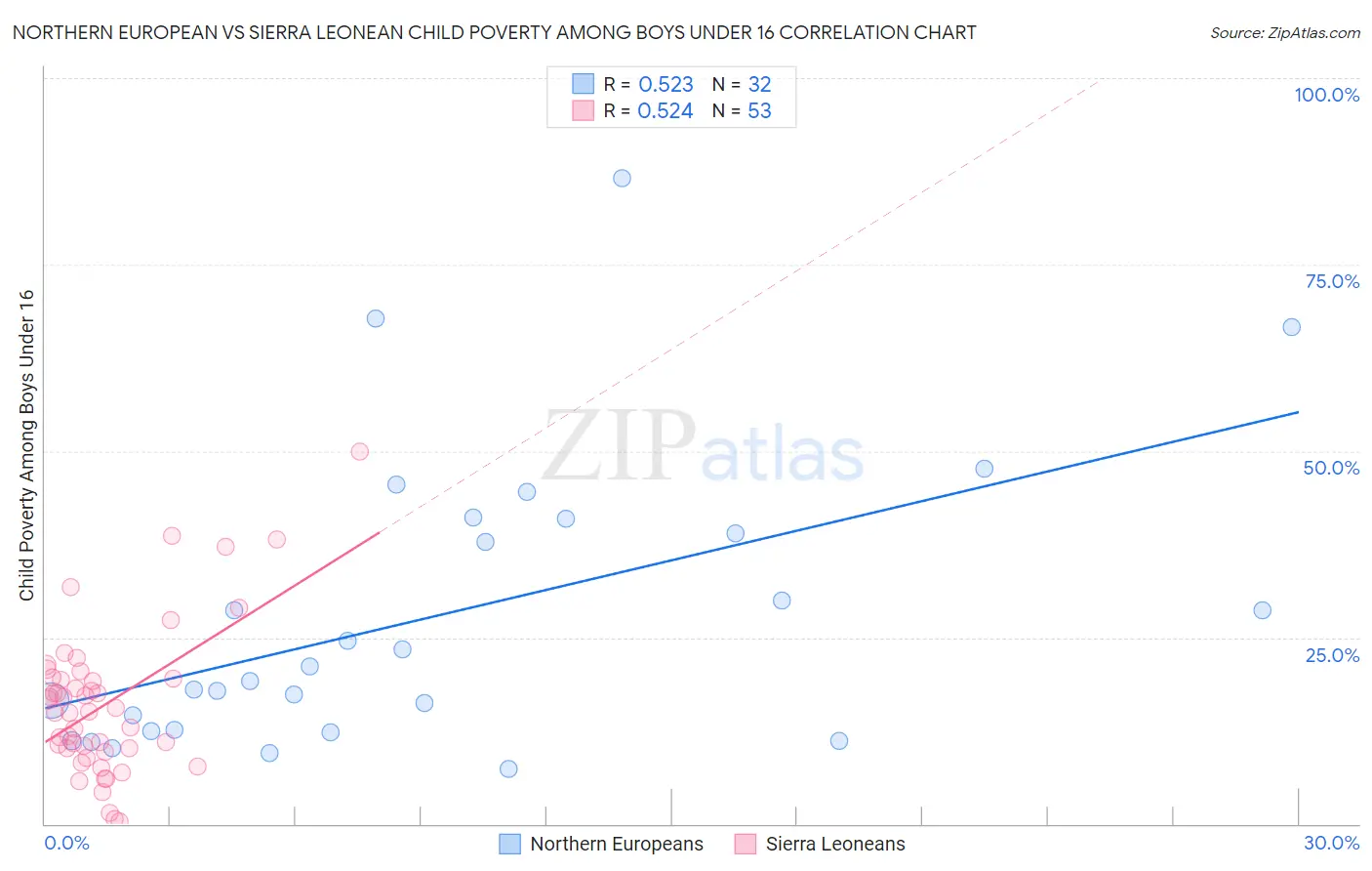 Northern European vs Sierra Leonean Child Poverty Among Boys Under 16