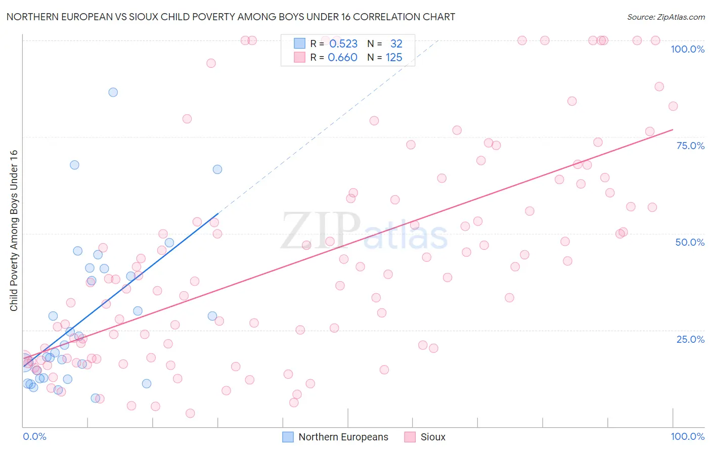 Northern European vs Sioux Child Poverty Among Boys Under 16