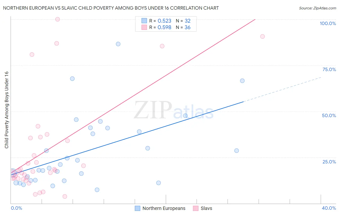 Northern European vs Slavic Child Poverty Among Boys Under 16