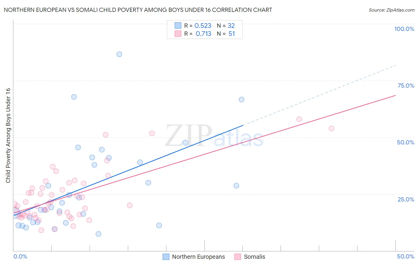 Northern European vs Somali Child Poverty Among Boys Under 16