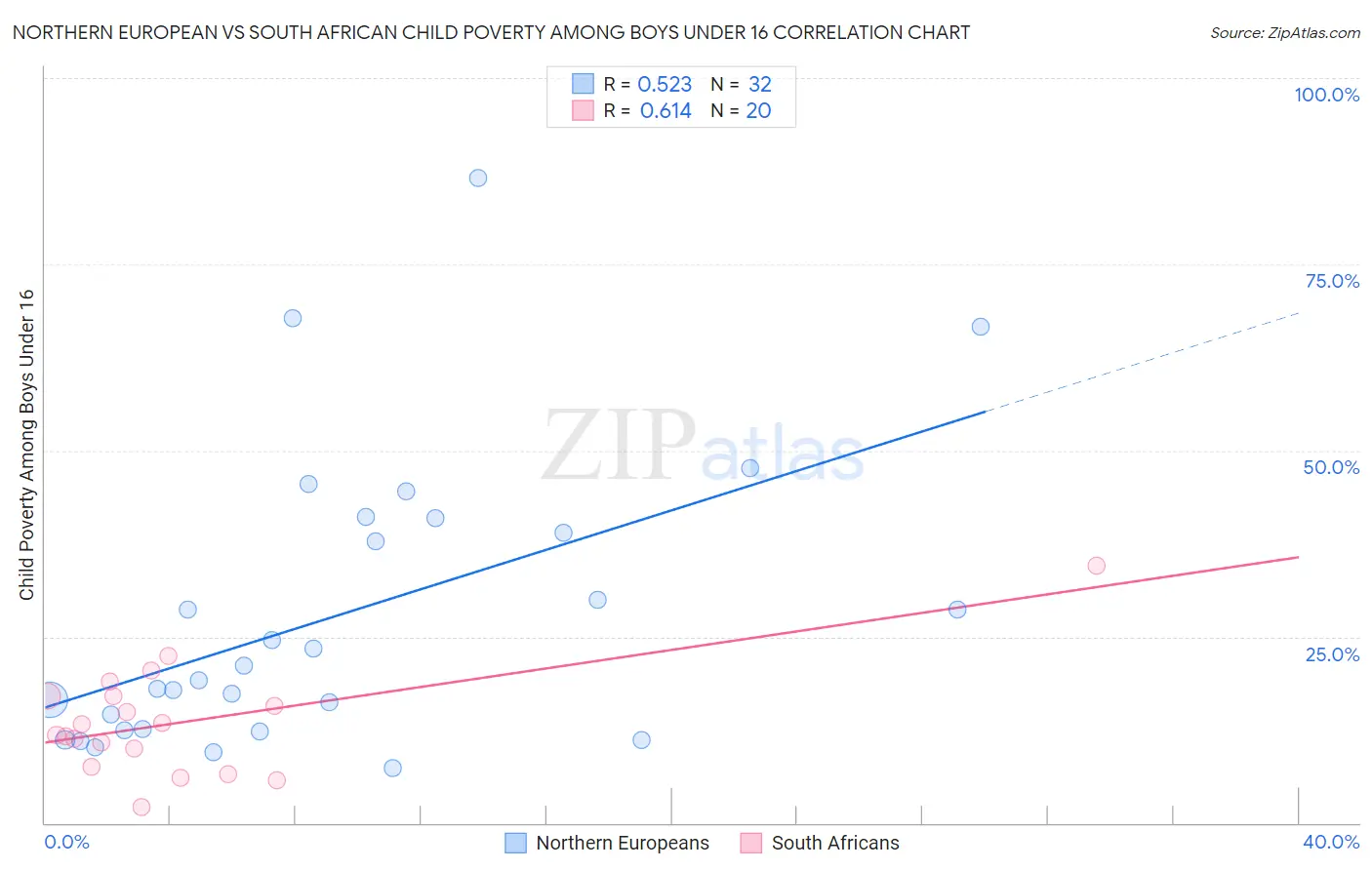 Northern European vs South African Child Poverty Among Boys Under 16